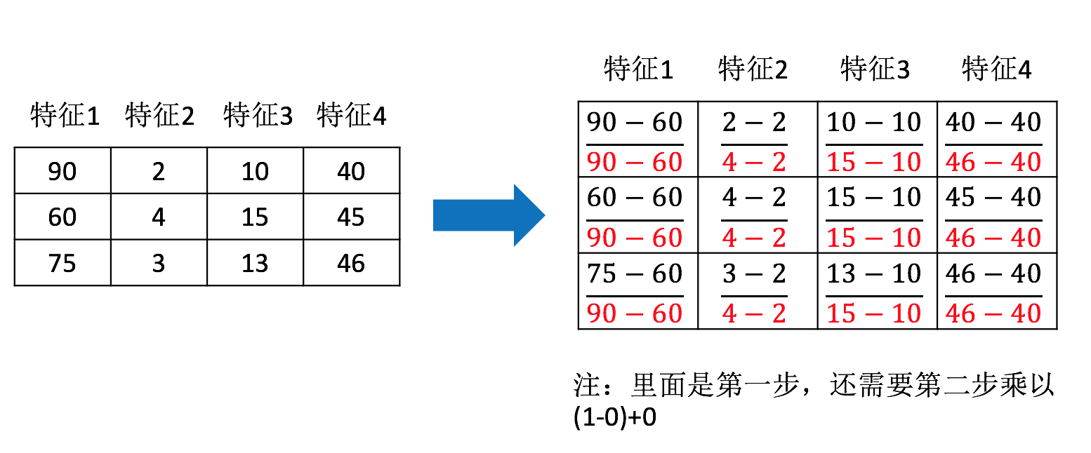 å½’ä¸€åŒ–è®¡ç®—è¿‡ç¨‹