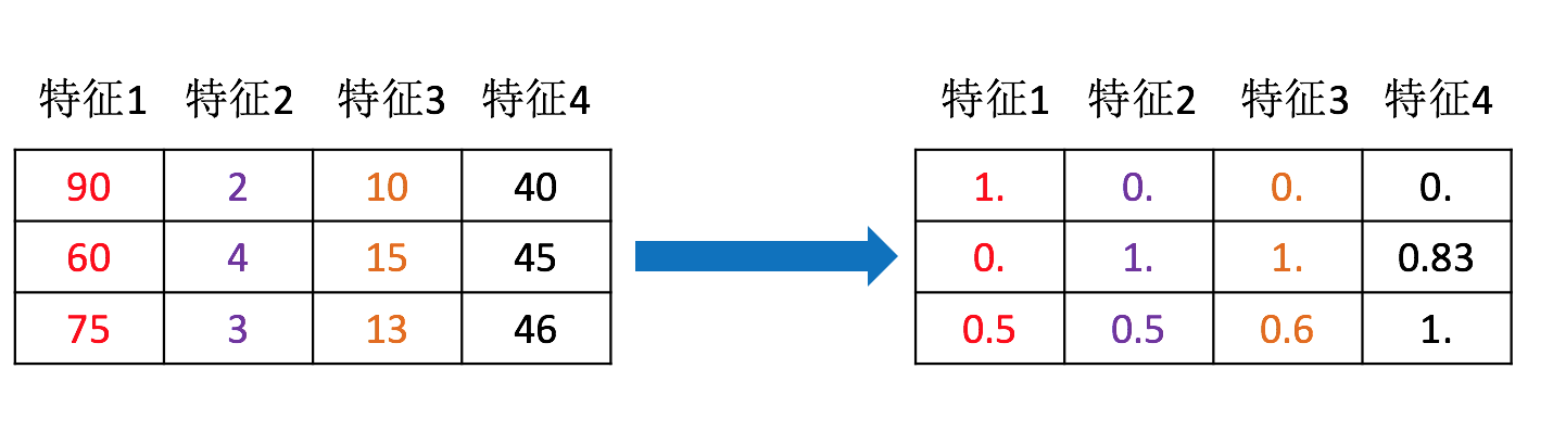 ç‰¹å¾é¢„å¤„ç†å›¾